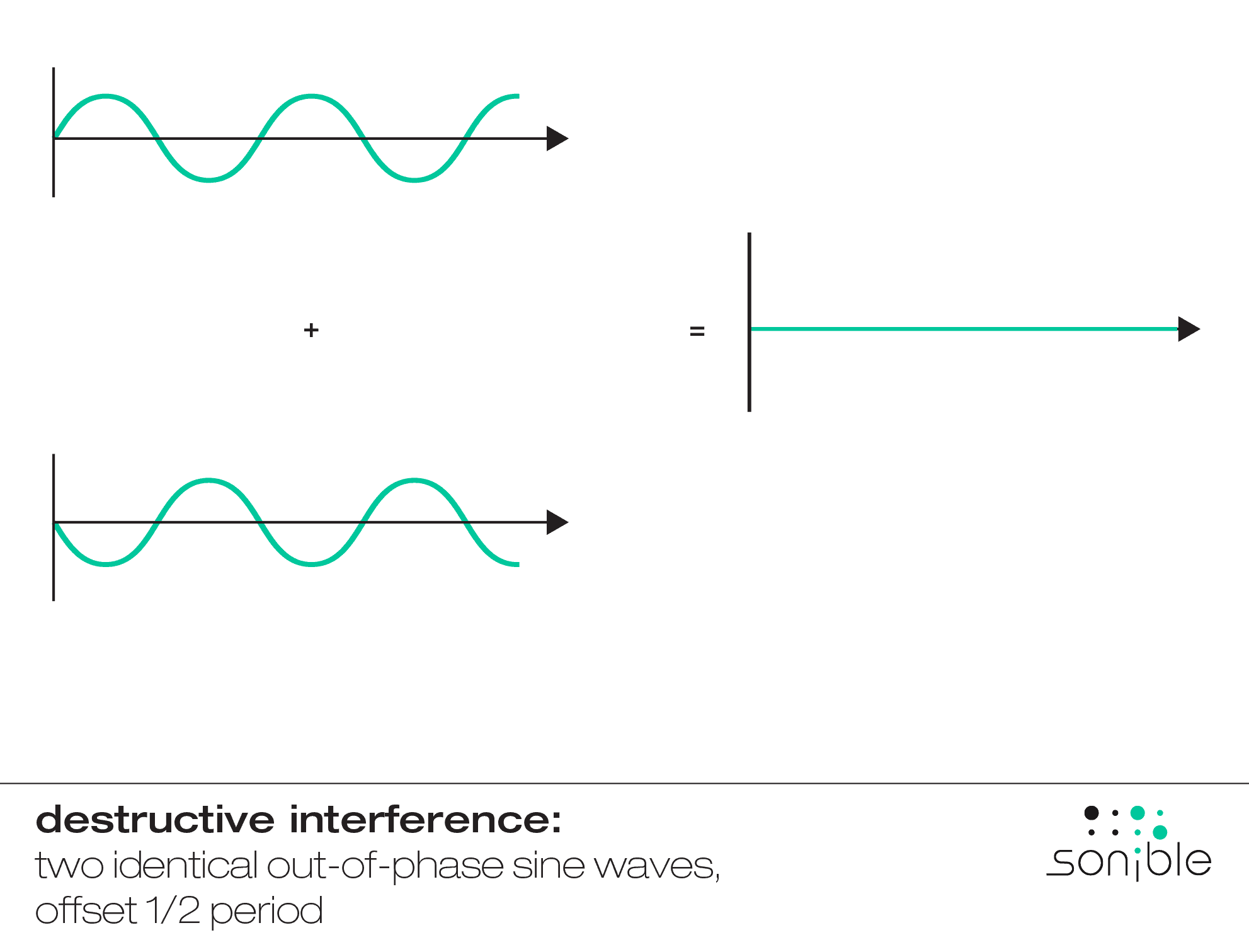 destructive interference occurs when two identical out-of-phase sine waves with an 1/2 period offset are added together